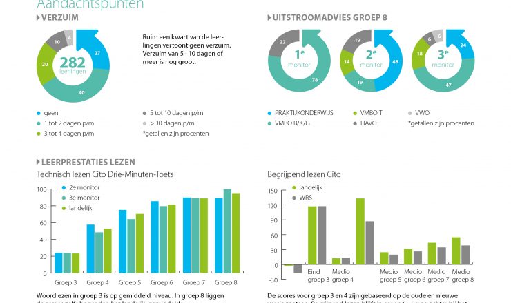 Monitorrapport OWRS Primair Onderwijs beschikbaar!