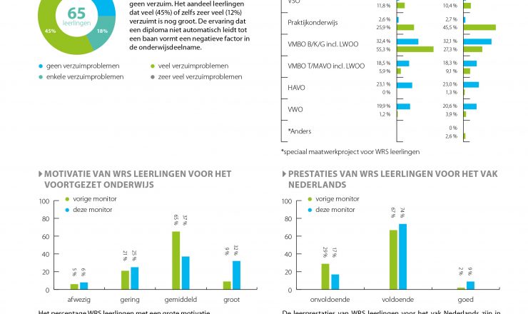 Monitorrapport OWRS Voortgezet Onderwijs beschikbaar!